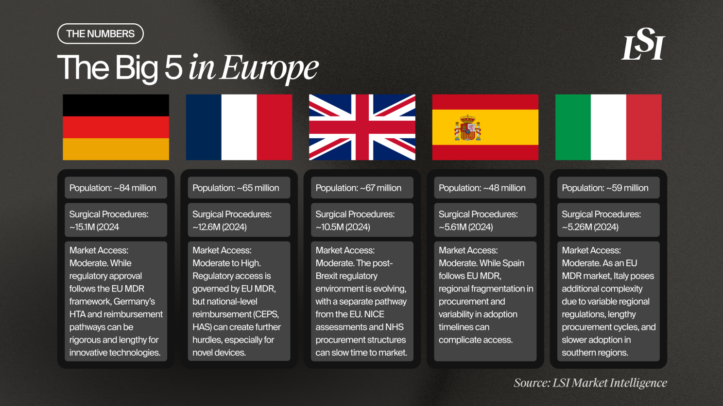 The five largest medtech markets in Europe, by revenue