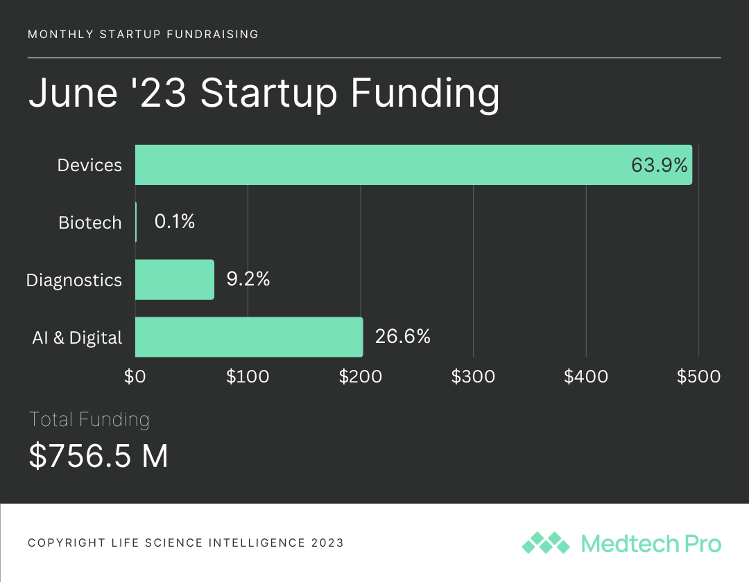 June '23 Startup Funding