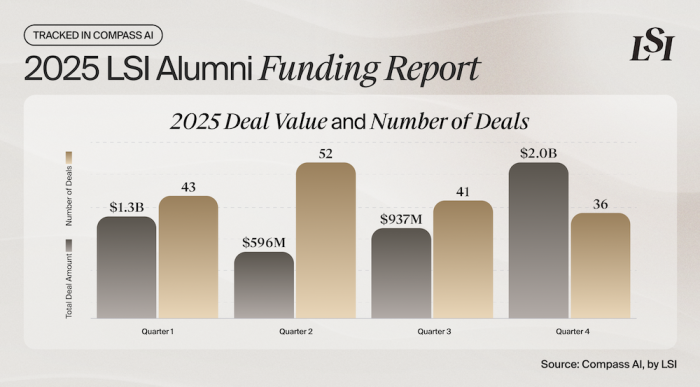 2025 LSI Alumni Funding Report, showing deal amount and number of deals, by quarter