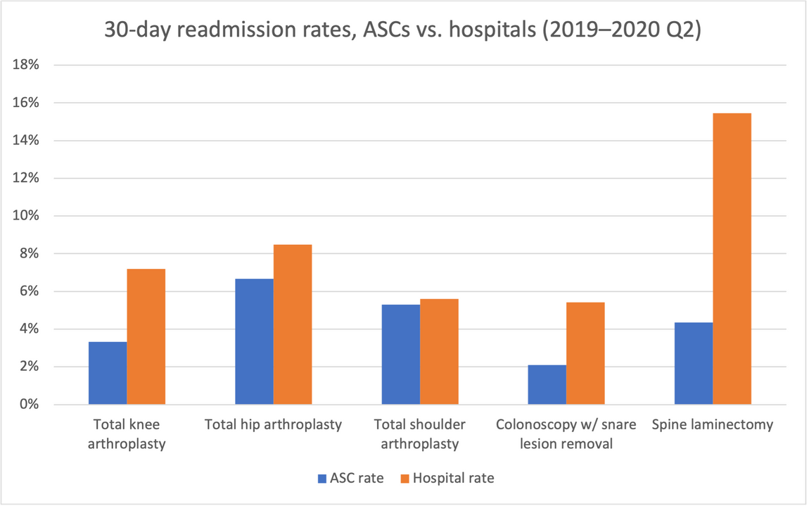 data from AcuityMD, 30-day readmission rates, ASCs vs. hospitals