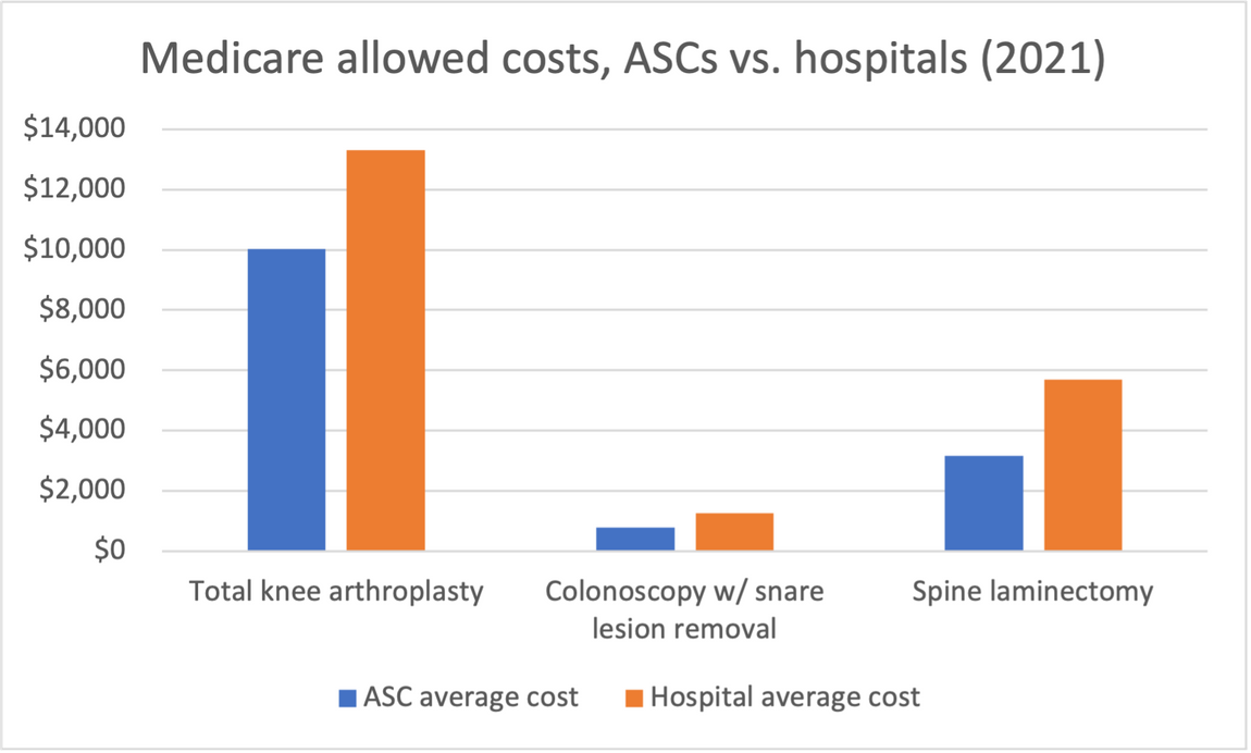 data from AcuityMD, Medicare allowed costs, ASCs vs. hospitals