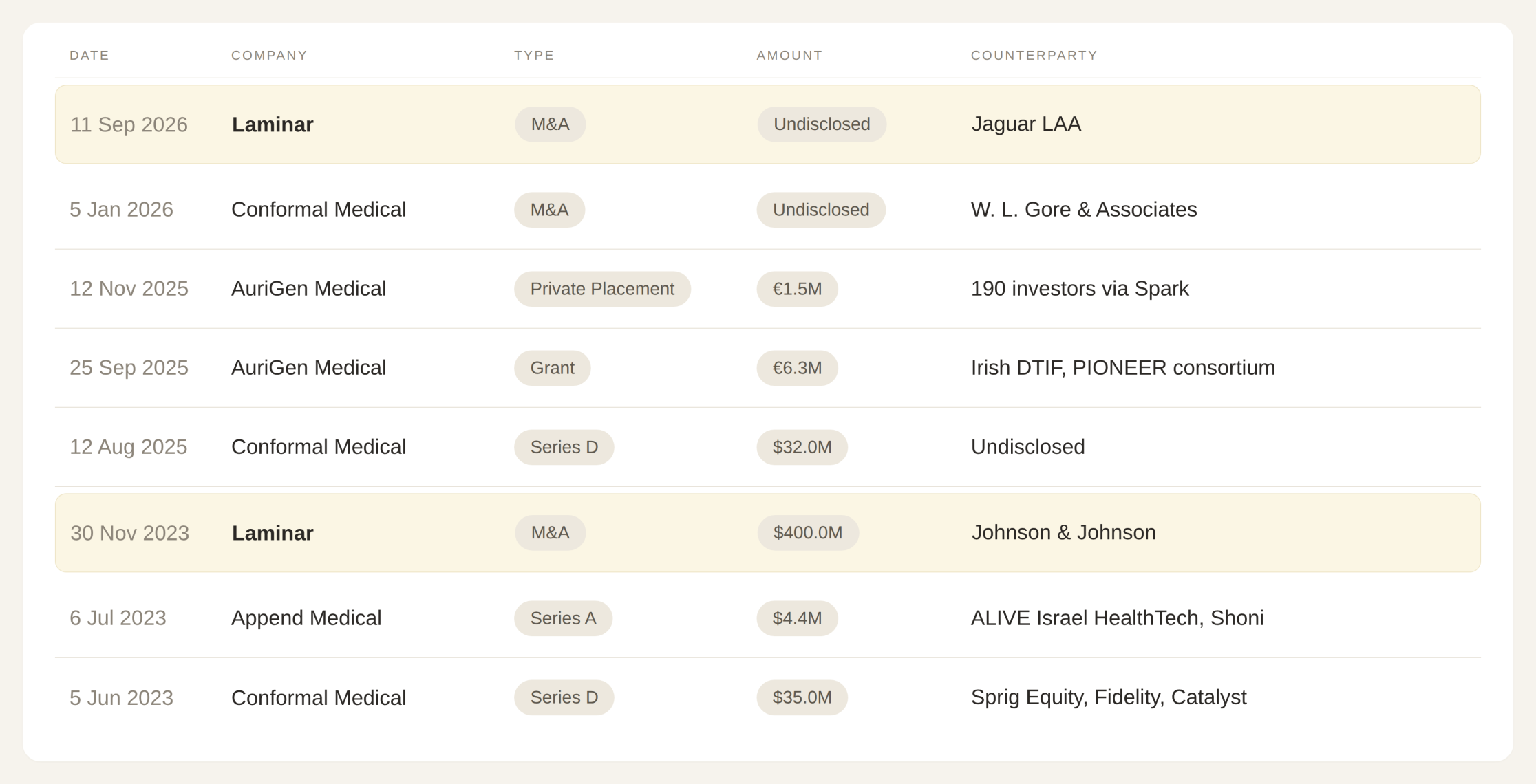 every left atrial appendage closure financing and acquisition in Compass AI since January 2023