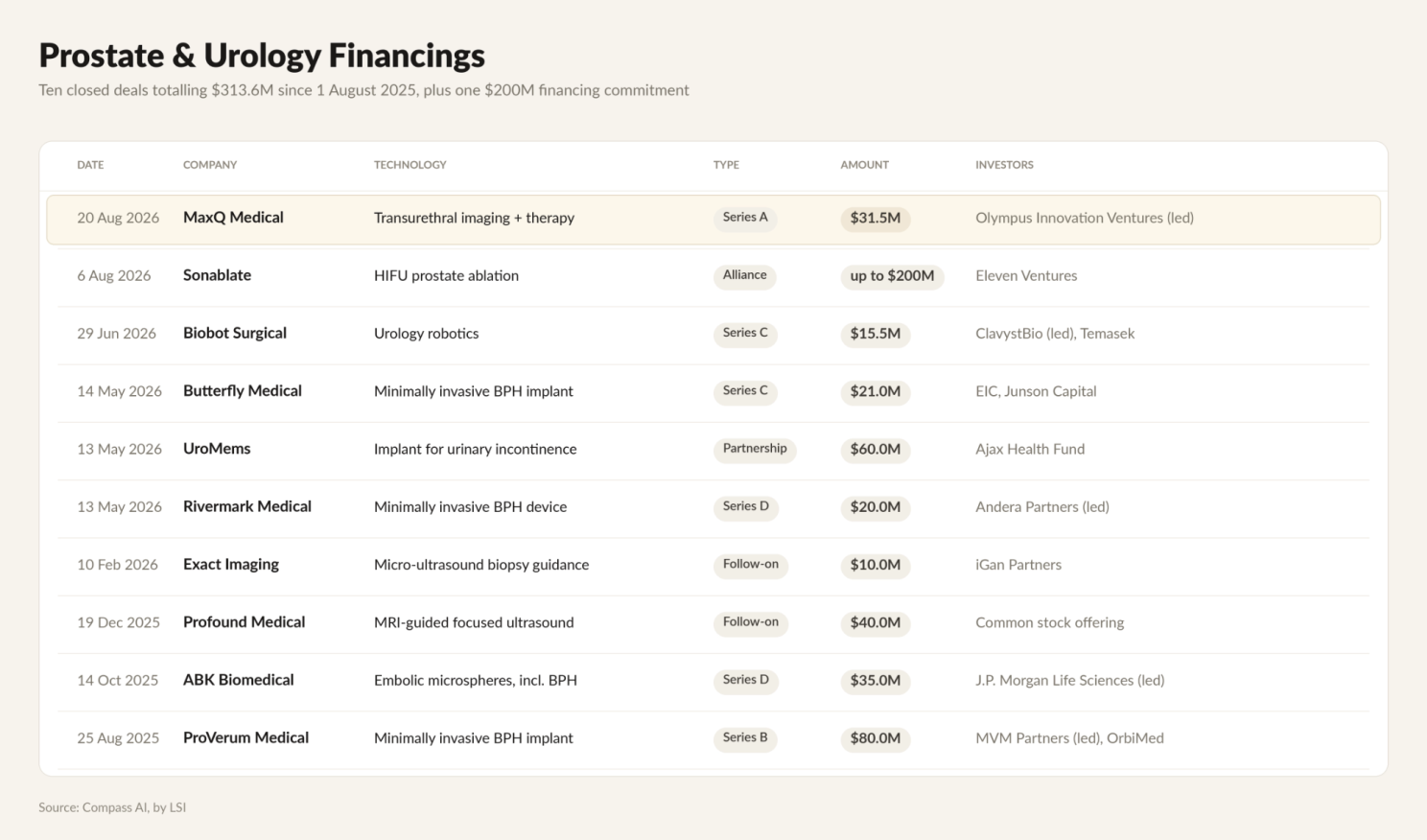 Prostate and urology financings since 1 August 2025