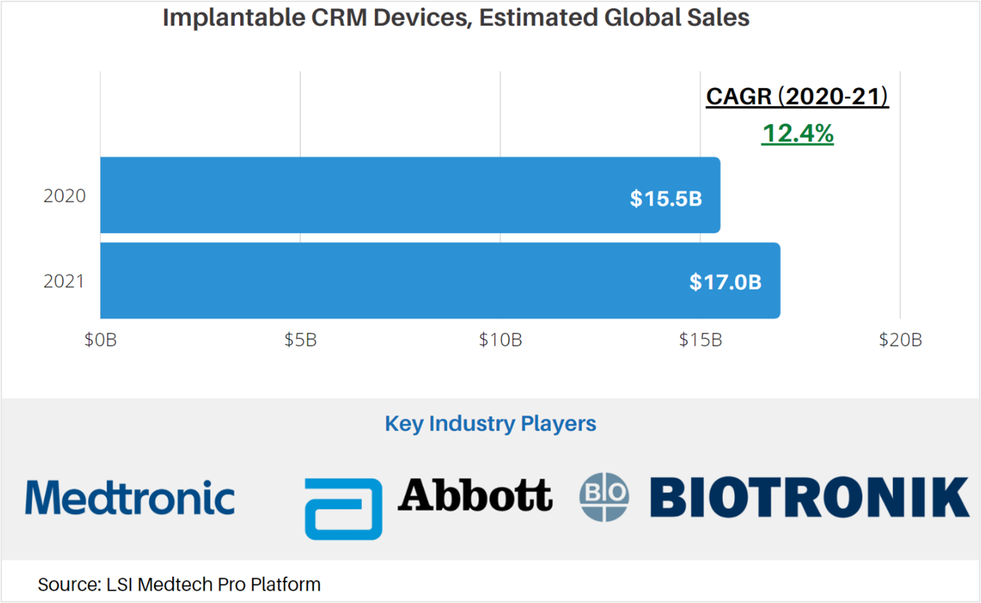 Implantable CRM Devices, Estimated Global Sales