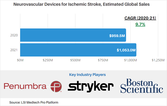 Weekly Medtech Pro Report: the Ischemic Stroke Treatment Devices Market, Hip Arthoplasty Surgical Procedures, & Startup Spotlight