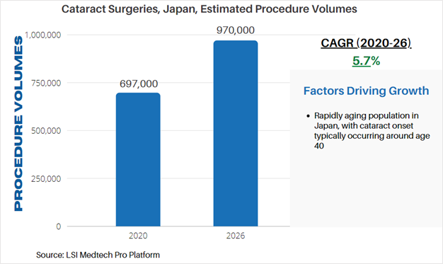 Cataract Surgeries, Japan, Estimated Procedure Volumes