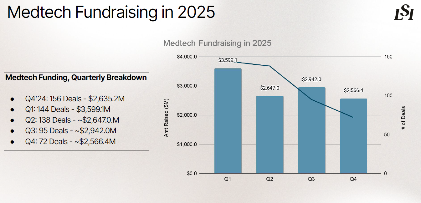 2025 medtech funding data and graph, by quarter