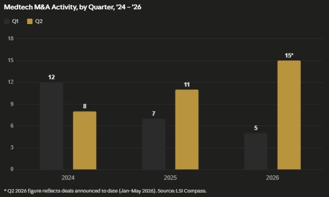 Medtech M&A activity, by quarter, 2024–2026