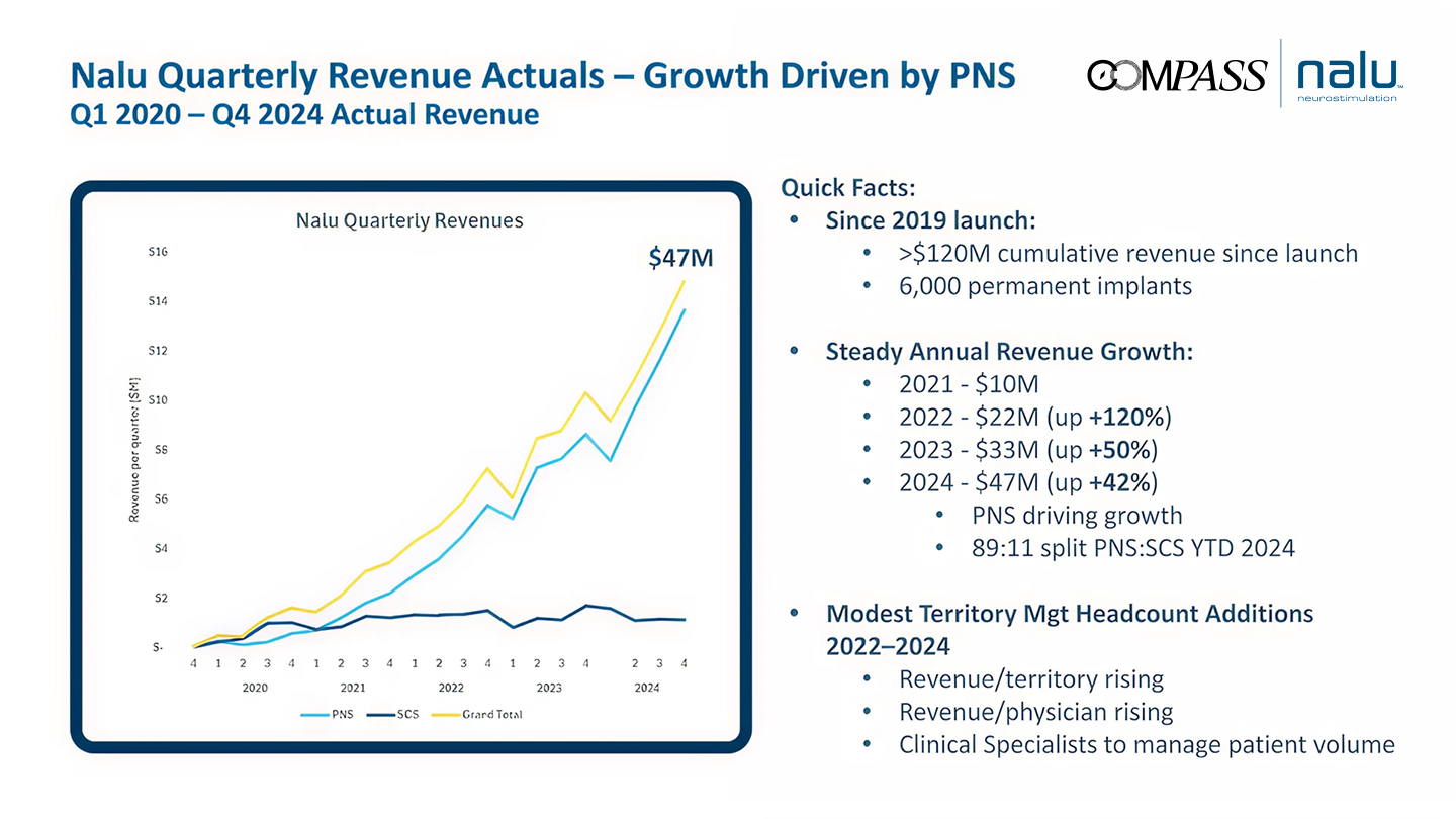 Export from Nalu’s deck shared at LSI USA 2025, showing Nalu’s quarterly revenue actuals, with growth driven by PNS