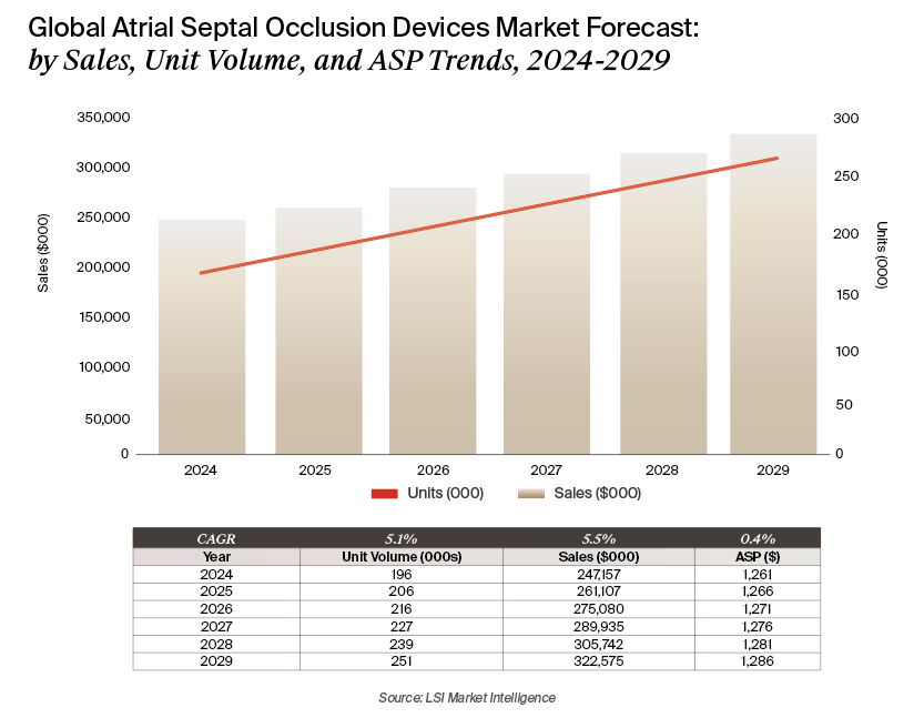 Global atrial septal occlusion devices market forecast, by sales, unit volume, and ASP trends, 2024-2029