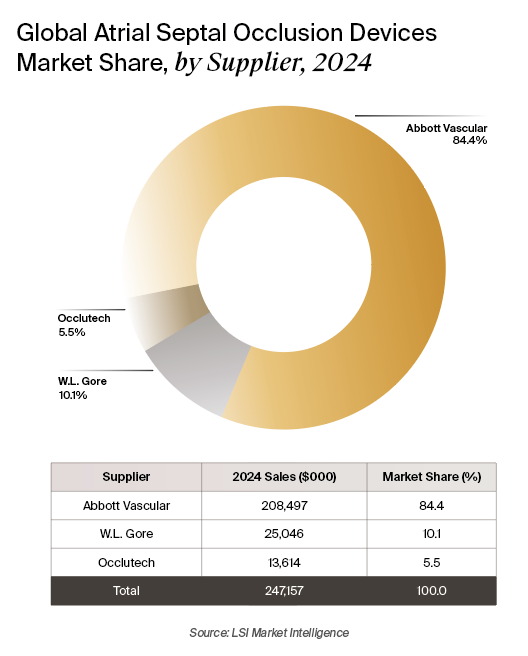 Global atrial septal occlusion devices market share, by supplier, 2024
