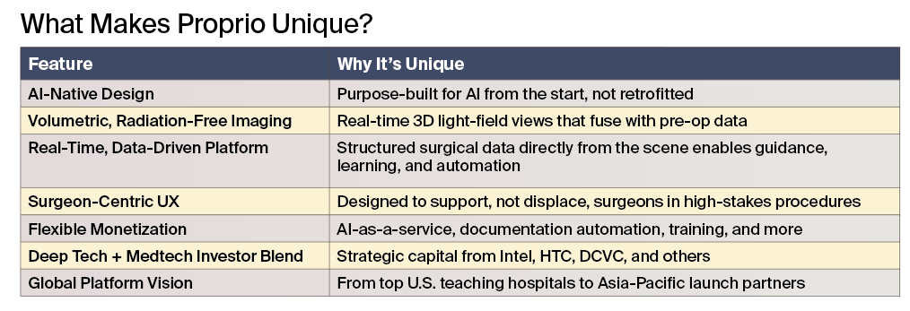 Unique aspects of Proprio
