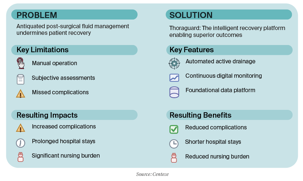 Key features and benefits of Centese’s Thoraguard intelligent surgical recovery platform