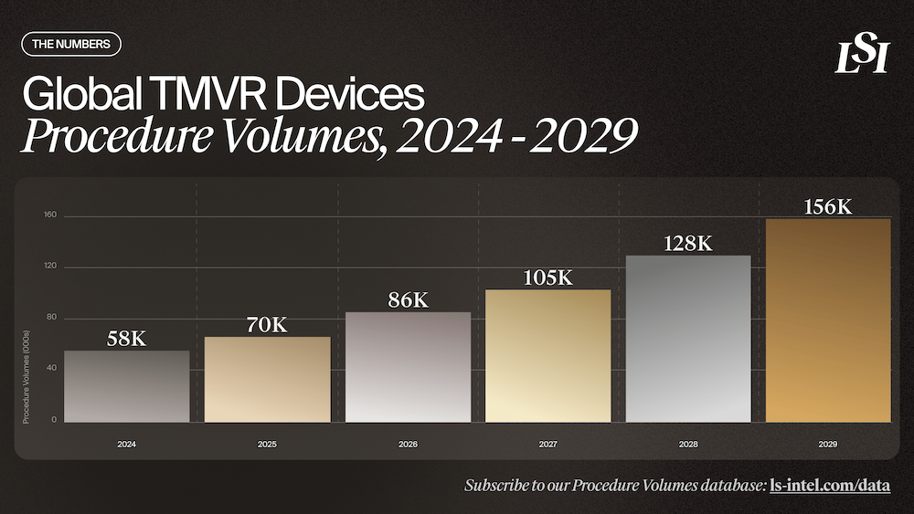 Global TMVR Devices Procedure Volumes, 2024-2029